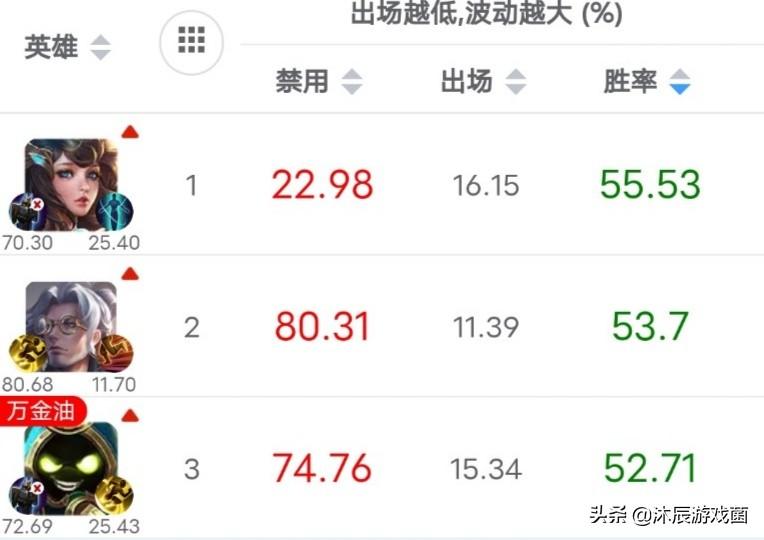 王者荣耀辅助_王者荣耀辅助英雄排行_王者荣耀辅助英雄有哪些